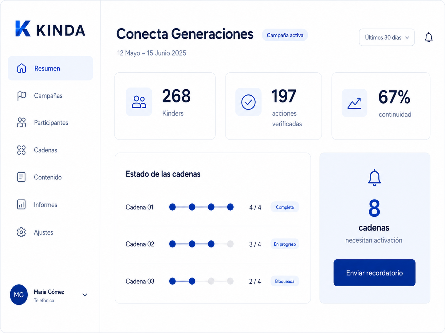 Dashboard de KINDA mostrando Kinders, acciones verificadas, continuidad y el estado de las cadenas de impacto